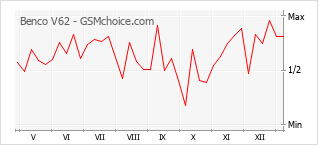 Diagramm der Poplularitätveränderungen von Benco V62