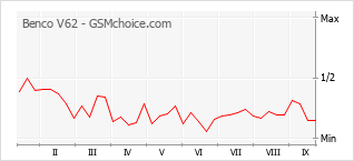 Popularity chart of Benco V62