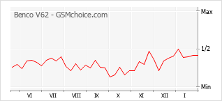 Gráfico de los cambios de popularidad Benco V62