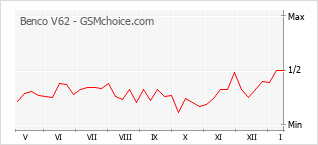 Le graphique de popularité de Benco V62