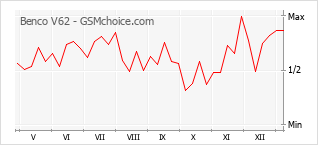 Populariteit van de telefoon: diagram Benco V62