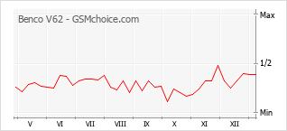 Traçar mudanças de populariedade do telemóvel Benco V62