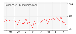 Диаграмма изменений популярности телефона Benco V62