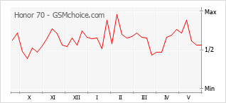 Popularity chart of Honor 70