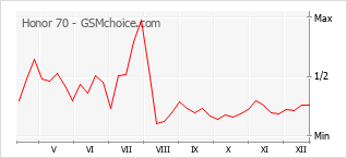 Le graphique de popularité de Honor 70