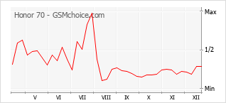 Grafico di modifiche della popolarità del telefono cellulare Honor 70