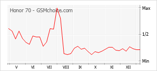 Populariteit van de telefoon: diagram Honor 70