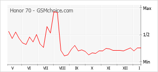 Диаграмма изменений популярности телефона Honor 70