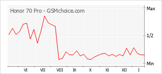 Diagramm der Poplularitätveränderungen von Honor 70 Pro