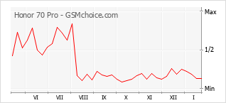Gráfico de los cambios de popularidad Honor 70 Pro