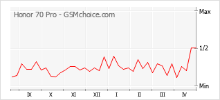 Le graphique de popularité de Honor 70 Pro