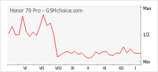 Populariteit van de telefoon: diagram Honor 70 Pro