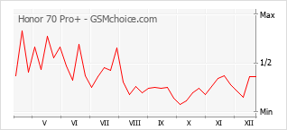 Diagramm der Poplularitätveränderungen von Honor 70 Pro+
