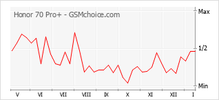 Popularity chart of Honor 70 Pro+