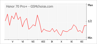 Gráfico de los cambios de popularidad Honor 70 Pro+