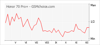 Le graphique de popularité de Honor 70 Pro+