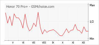 Populariteit van de telefoon: diagram Honor 70 Pro+