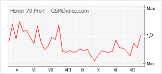 手機聲望改變圖表 Honor 70 Pro+