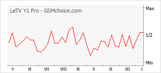 Diagramm der Poplularitätveränderungen von LeTV Y1 Pro