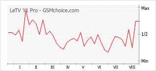 Popularity chart of LeTV Y1 Pro