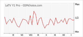 Gráfico de los cambios de popularidad LeTV Y1 Pro