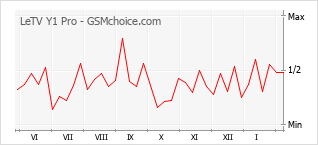 Le graphique de popularité de LeTV Y1 Pro
