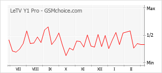 Grafico di modifiche della popolarità del telefono cellulare LeTV Y1 Pro