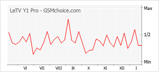Populariteit van de telefoon: diagram LeTV Y1 Pro