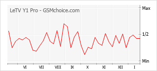 Traçar mudanças de populariedade do telemóvel LeTV Y1 Pro