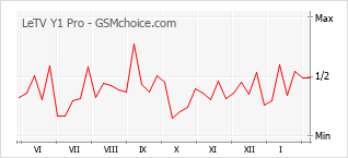 Диаграмма изменений популярности телефона LeTV Y1 Pro