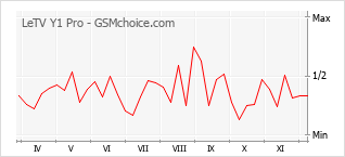 手機聲望改變圖表 LeTV Y1 Pro