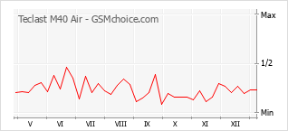 Le graphique de popularité de Teclast M40 Air