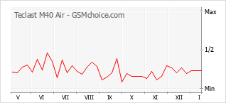 Grafico di modifiche della popolarità del telefono cellulare Teclast M40 Air