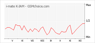 Popularity chart of i-mate K-JAM