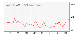 Populariteit van de telefoon: diagram i-mate K-JAM