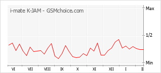 手機聲望改變圖表 i-mate K-JAM