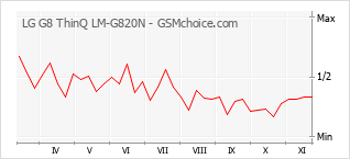 手機聲望改變圖表 LG G8 ThinQ LM-G820N