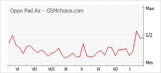 Diagramm der Poplularitätveränderungen von Oppo Pad Air