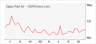 Le graphique de popularité de Oppo Pad Air