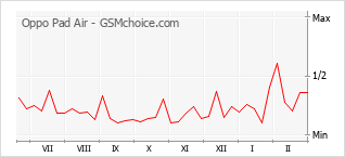 Populariteit van de telefoon: diagram Oppo Pad Air