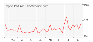 Traçar mudanças de populariedade do telemóvel Oppo Pad Air