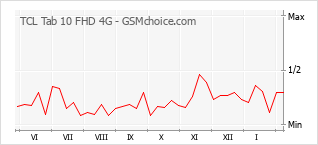 Diagramm der Poplularitätveränderungen von TCL Tab 10 FHD 4G
