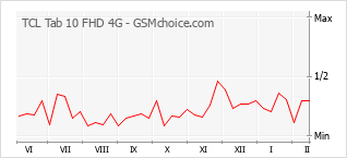 Grafico di modifiche della popolarità del telefono cellulare TCL Tab 10 FHD 4G