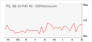Populariteit van de telefoon: diagram TCL Tab 10 FHD 4G