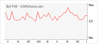 Diagramm der Poplularitätveränderungen von Itel P38