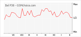 Popularity chart of Itel P38