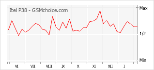 Le graphique de popularité de Itel P38