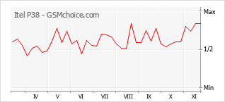 Grafico di modifiche della popolarità del telefono cellulare Itel P38