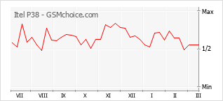 Populariteit van de telefoon: diagram Itel P38