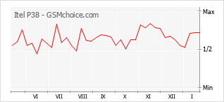 Traçar mudanças de populariedade do telemóvel Itel P38